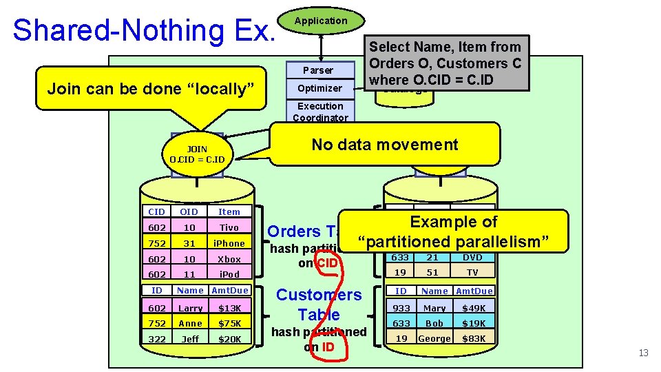 Shared-Nothing Ex. Application Parser Join can be done “locally” Optimizer Select Name, Item from