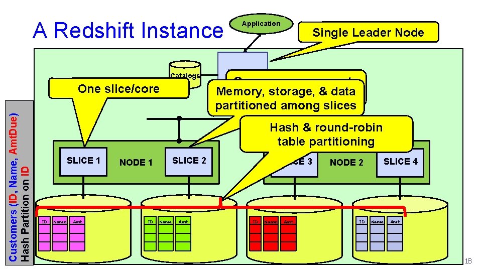 A Redshift Instance Catalogs Customers (ID, Name, Amt. Due) Hash Partition on ID One