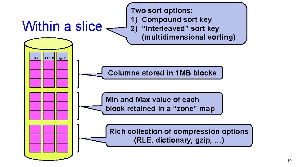 Within a slice ID NAME Two sort options: 1) Compound sort key 2) “Interleaved”