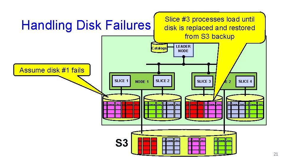 Slice #3 processes load until disk is replaced and restored from S 3 backup