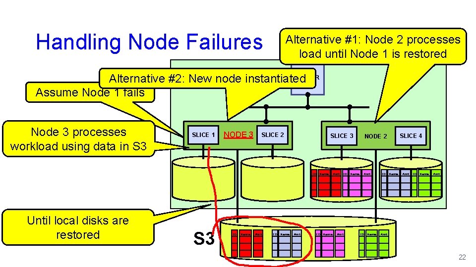 Handling Node Failures Alternative #1: Node 2 processes load until Node 1 is restored