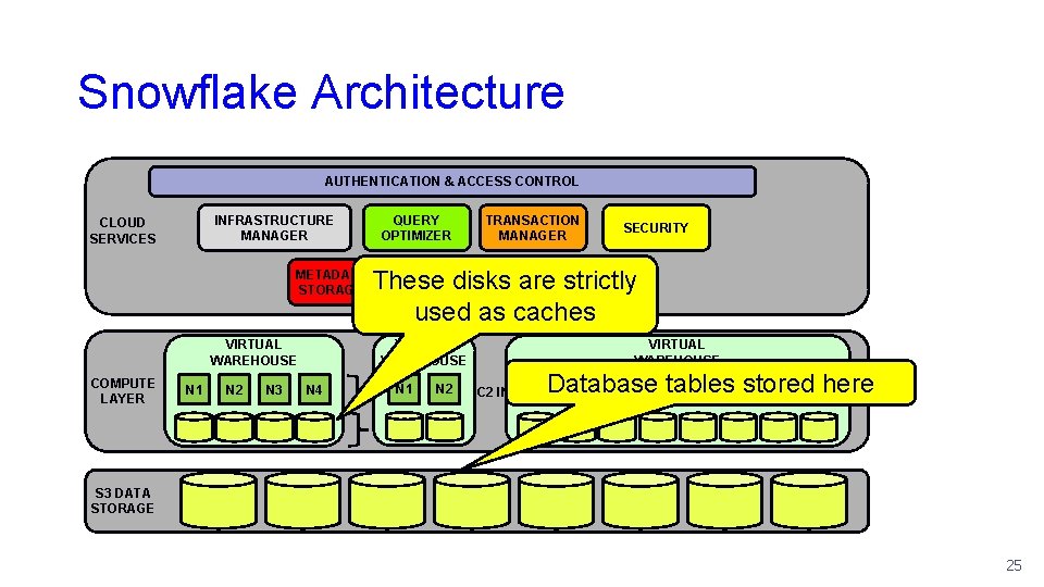 Snowflake Architecture AUTHENTICATION & ACCESS CONTROL INFRASTRUCTURE MANAGER CLOUD SERVICES METADATA STORAGE VIRTUAL WAREHOUSE