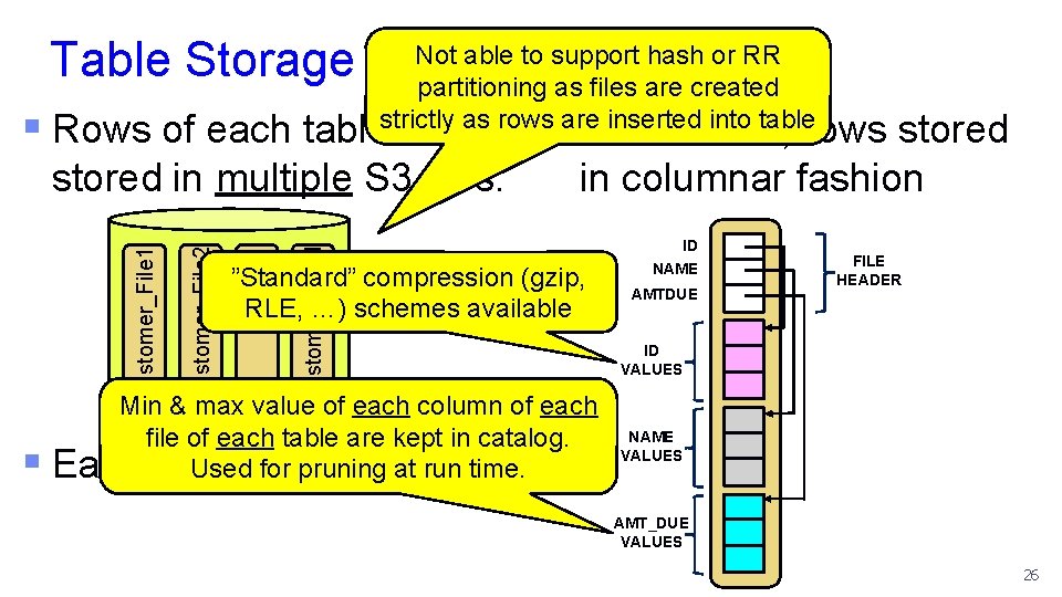 Table Storage Not able to support hash or RR partitioning as files are created