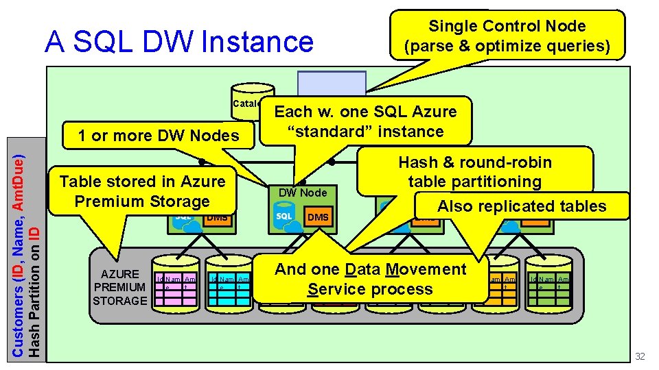 A SQL DW Instance Catalogs Customers (ID, Name, Amt. Due) Hash Partition on ID