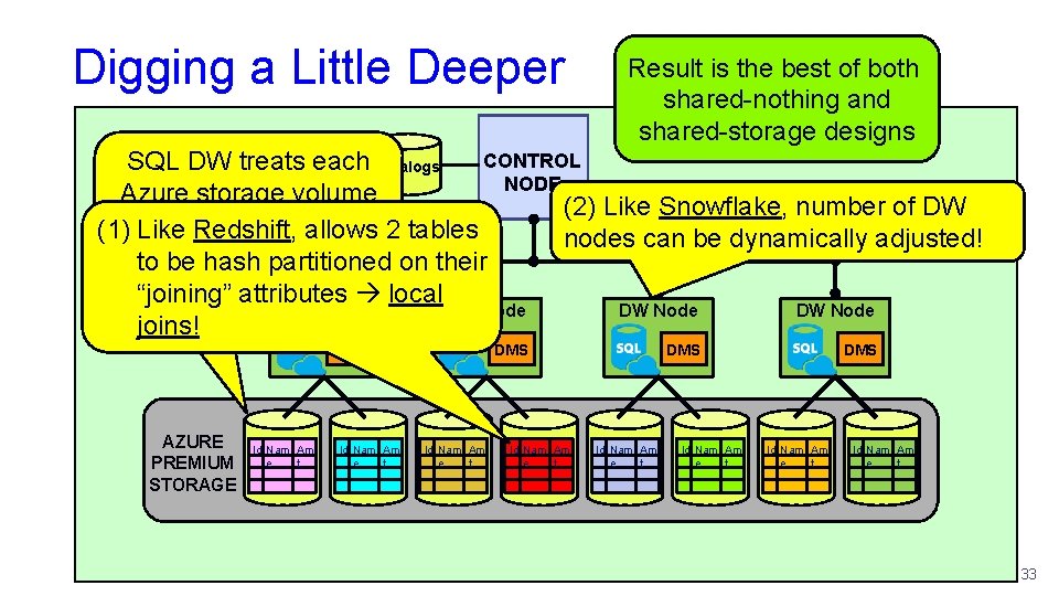 Digging a Little Deeper Result is the best of both shared-nothing and shared-storage designs