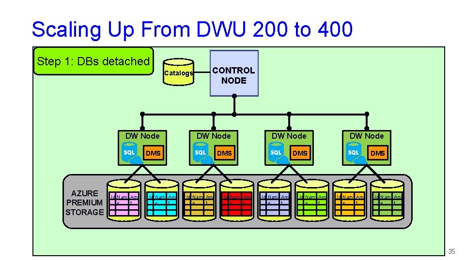 Scaling Up From DWU 200 to 400 Step 1: DBs detached Catalogs AZURE PREMIUM