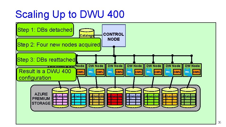 Scaling Up to DWU 400 Step 1: DBs detached Catalogs Step 2: Four new