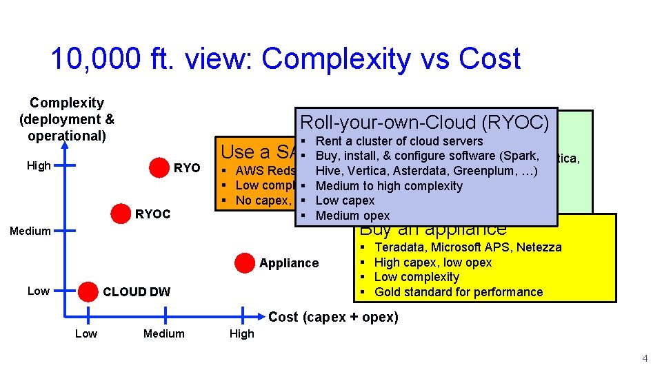 10, 000 ft. view: Complexity vs Cost Complexity (deployment & operational) High RYOC Roll-your-own-Cloud