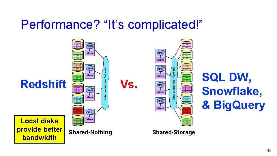 Performance? “It’s complicated!” Redshift Local disks provide better Shared-Nothing bandwidth SQL DW, Snowflake, &