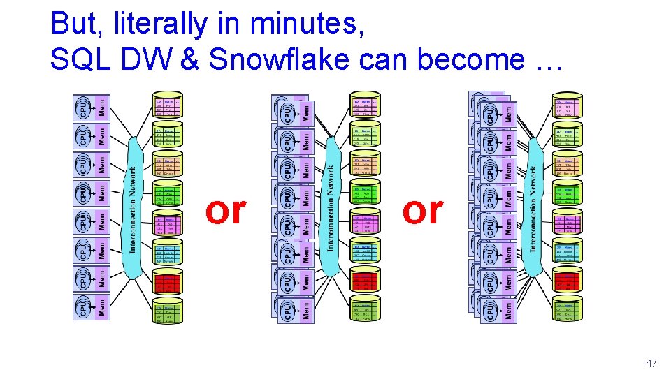 But, literally in minutes, SQL DW & Snowflake can become … or or 47