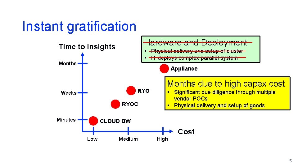 Instant gratification Hardware and Deployment Time to Insights § Physical delivery and setup of