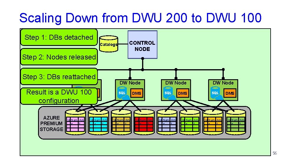 Scaling Down from DWU 200 to DWU 100 Step 1: DBs detached Catalogs CONTROL