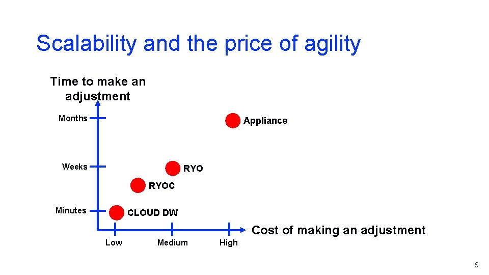 Scalability and the price of agility Time to make an adjustment Months Appliance Weeks