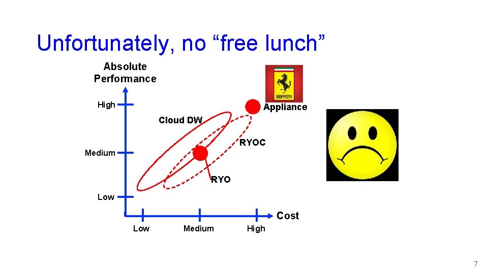 Unfortunately, no “free lunch” Absolute Performance High Appliance Cloud DW RYOC Medium RYO Low