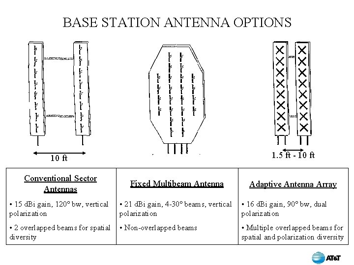 BASE STATION ANTENNA OPTIONS 1. 5 ft - 10 ft Conventional Sector Antennas Fixed