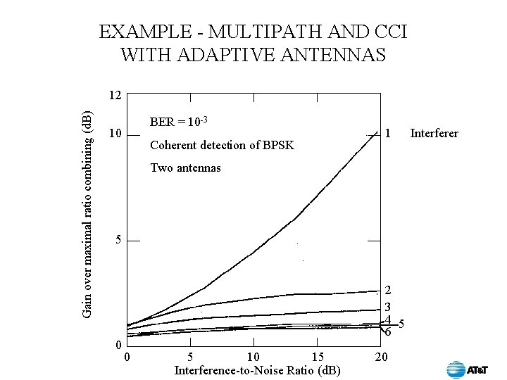 EXAMPLE - MULTIPATH AND CCI WITH ADAPTIVE ANTENNAS Gain over maximal ratio combining (d.