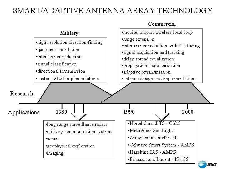 SMART/ADAPTIVE ANTENNA ARRAY TECHNOLOGY Commercial Military • high resolution direction-finding • jammer cancellation •