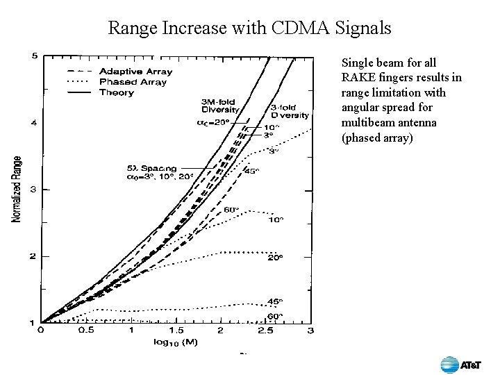 Range Increase with CDMA Signals Single beam for all RAKE fingers results in range