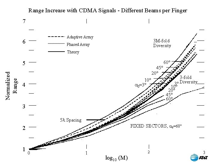 Range Increase with CDMA Signals - Different Beams per Finger 7 Adaptive Array 6