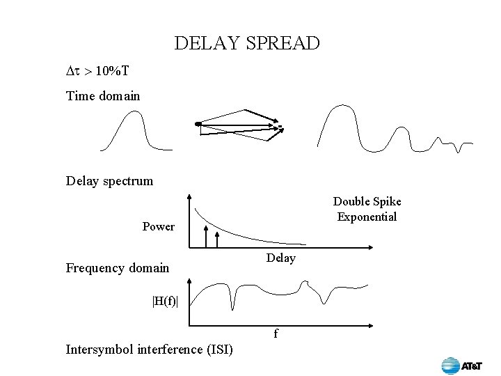 DELAY SPREAD 10% Time domain Delay spectrum Double Spike Exponential Power Frequency domain Delay