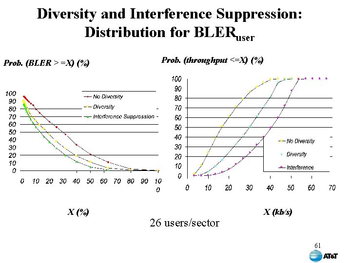 Diversity and Interference Suppression: Distribution for BLERuser Prob. (BLER > =X) (%) X (%)