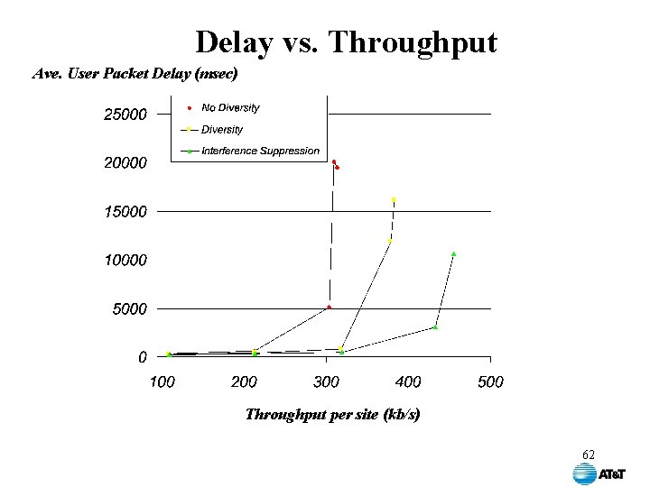 Delay vs. Throughput Ave. User Packet Delay (msec) Throughput per site (kb/s) 62 