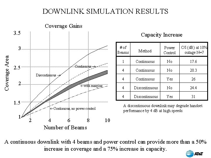 DOWNLINK SIMULATION RESULTS Coverage Gains 3. 5 Capacity Increase Coverage Area 3 Continuous 2.