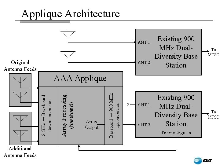 Applique Architecture ANT 1 Original Antenna Feeds ANT 2 Existing 900 MHz Dual. Diversity