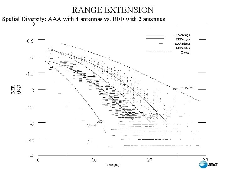 RANGE EXTENSION Spatial Diversity: AAA with 4 antennas vs. REF with 2 antennas 0