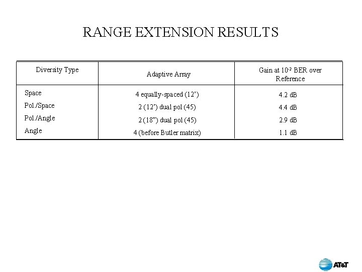 RANGE EXTENSION RESULTS Diversity Type Adaptive Array Gain at 10 -2 BER over Reference