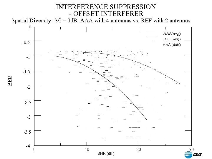 INTERFERENCE SUPPRESSION - OFFSET INTERFERER Spatial Diversity: S/I = 0 d. B, AAA with