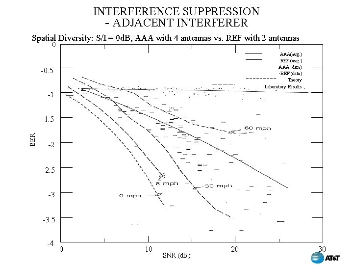 INTERFERENCE SUPPRESSION - ADJACENT INTERFERER Spatial Diversity: S/I = 0 d. B, AAA with