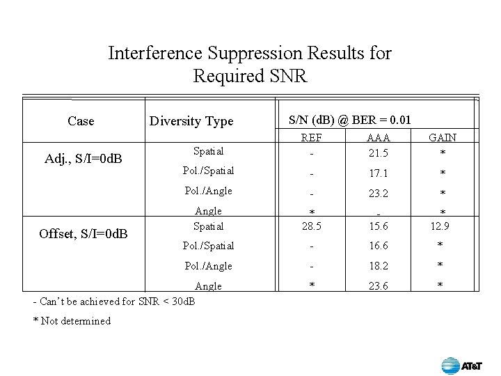 Interference Suppression Results for Required SNR Case Adj. , S/I=0 d. B Offset, S/I=0