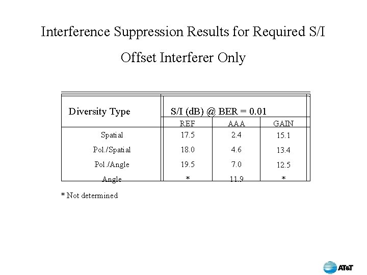 Interference Suppression Results for Required S/I Offset Interferer Only Diversity Type S/I (d. B)