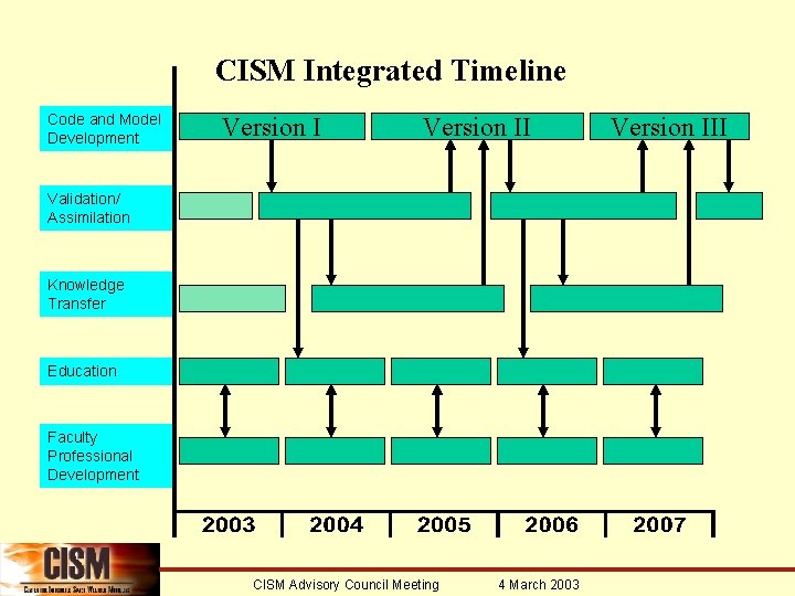 CISM Integrated Timeline Code and Model Development Version II Validation/ Assimilation Knowledge Transfer Education