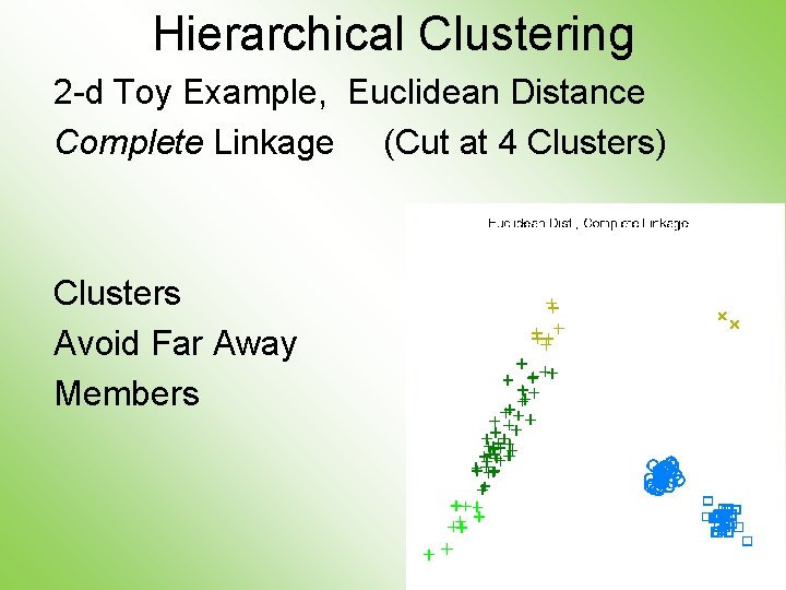 Hierarchical Clustering 2 -d Toy Example, Euclidean Distance Complete Linkage (Cut at 4 Clusters)