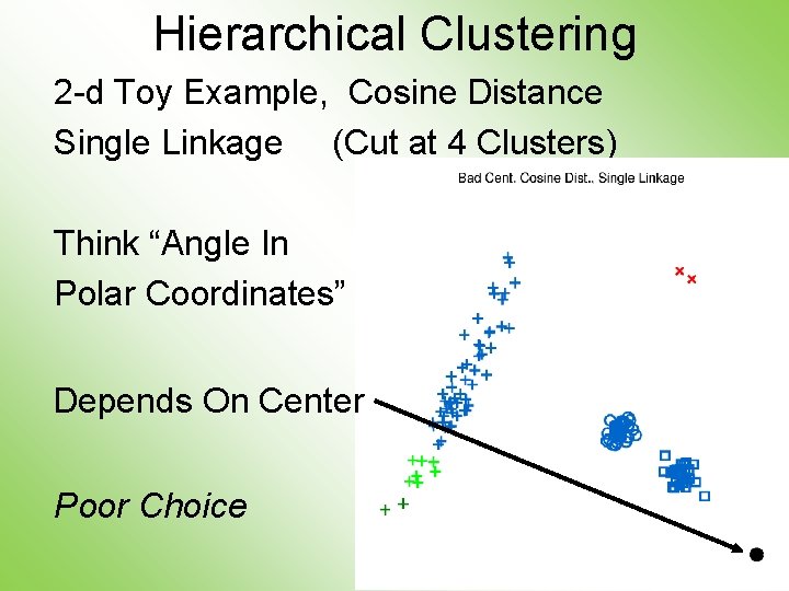 Hierarchical Clustering 2 -d Toy Example, Cosine Distance Single Linkage (Cut at 4 Clusters)