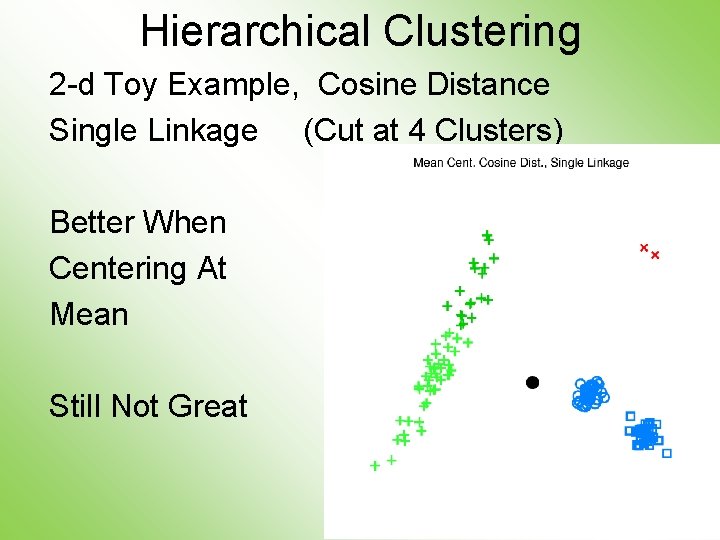 Hierarchical Clustering 2 -d Toy Example, Cosine Distance Single Linkage (Cut at 4 Clusters)