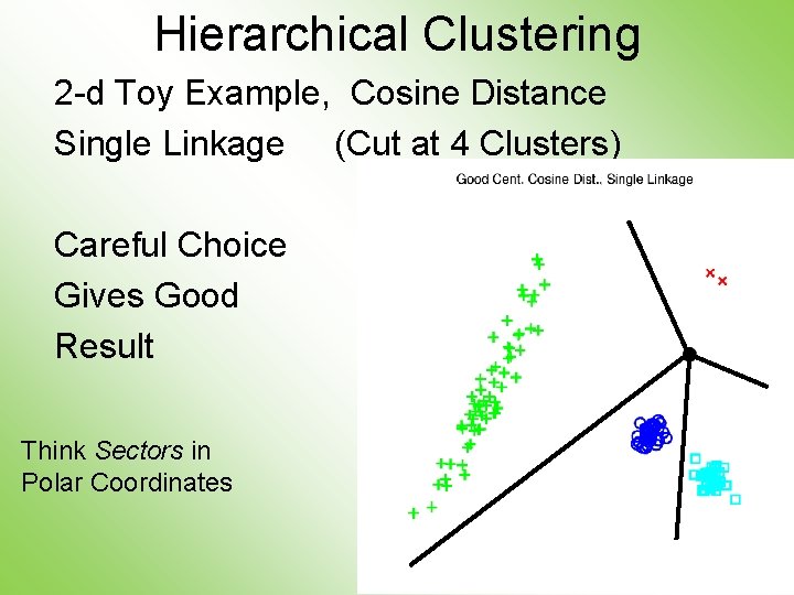 Hierarchical Clustering 2 -d Toy Example, Cosine Distance Single Linkage (Cut at 4 Clusters)