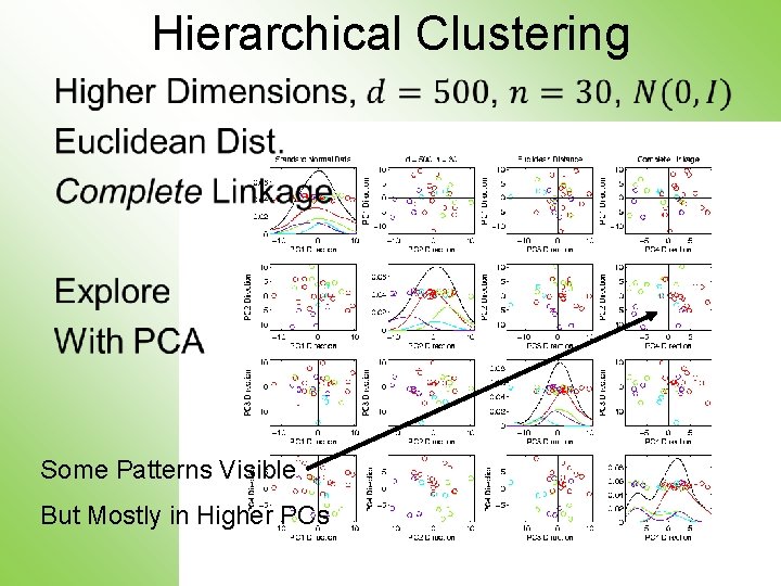 Hierarchical Clustering • Some Patterns Visible But Mostly in Higher PCs 