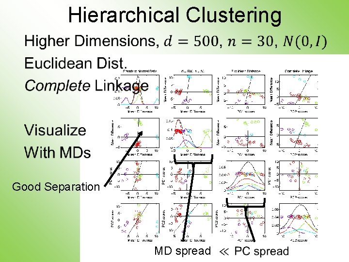 Hierarchical Clustering • Good Separation MD spread 