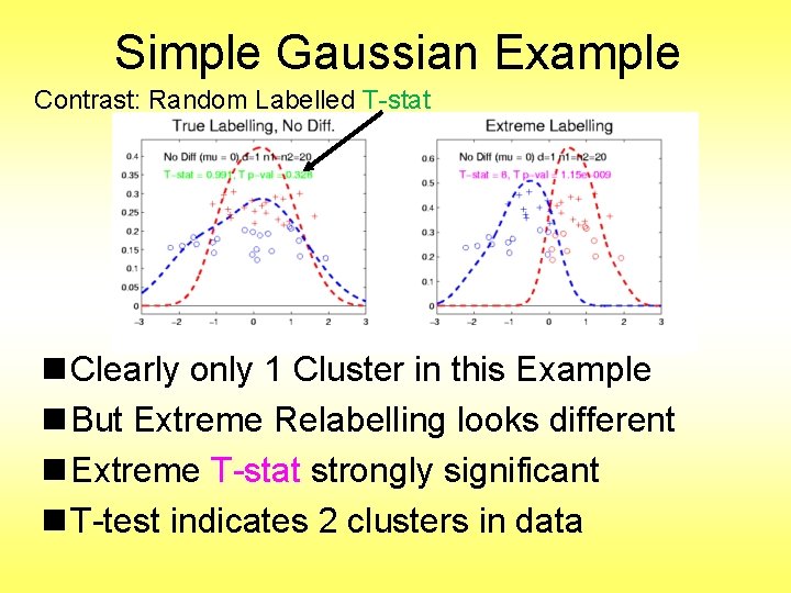 Simple Gaussian Example Contrast: Random Labelled T-stat n Clearly only 1 Cluster in this