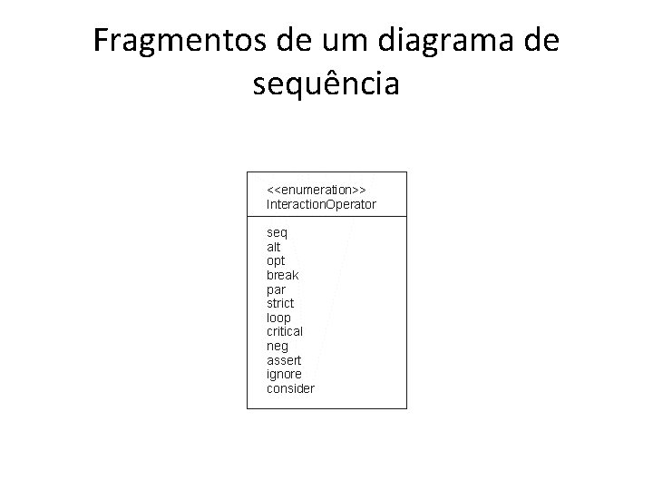 Fragmentos de um diagrama de sequência 