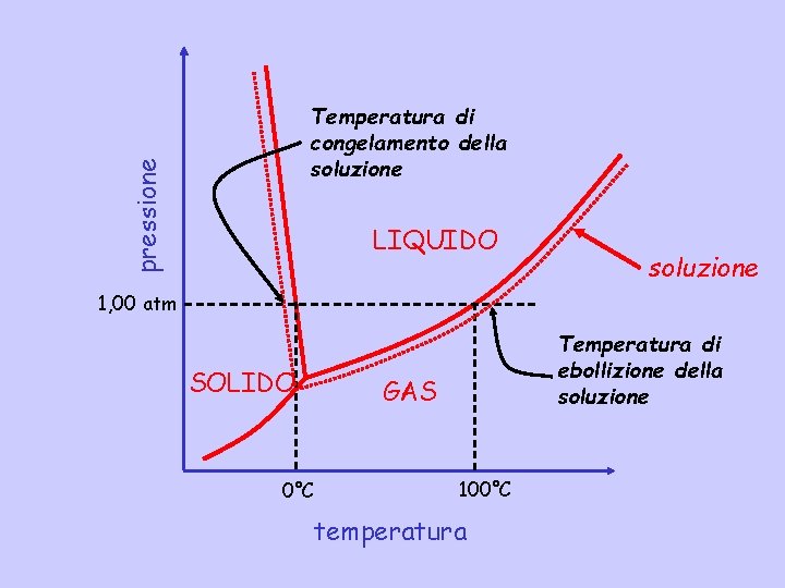 pressione Temperatura di congelamento della soluzione LIQUIDO soluzione 1, 00 atm SOLIDO Temperatura di