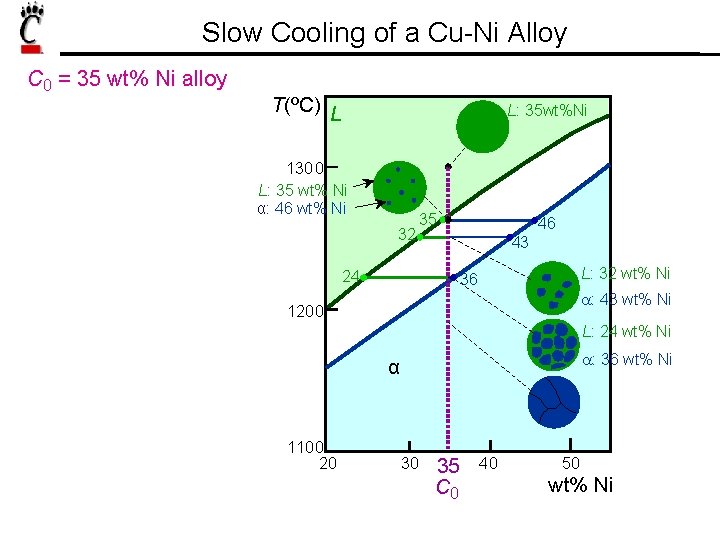 Slow Cooling of a Cu-Ni Alloy C 0 = 35 wt% Ni alloy T(ºC)