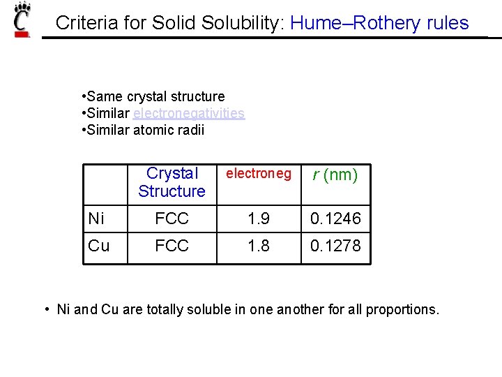 Criteria for Solid Solubility: Hume–Rothery rules • Same crystal structure • Similar electronegativities •