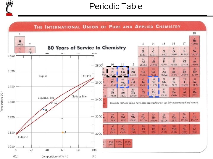 Periodic Table 