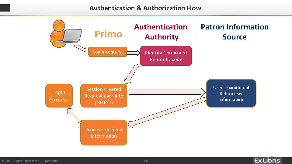 Authentication & Authorization Flow Authentication Authority Login request Login Success Identity Confirmed Return ID