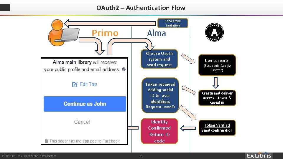 OAuth 2 – Authentication Flow Send email invitation Choose Oauth system and send request