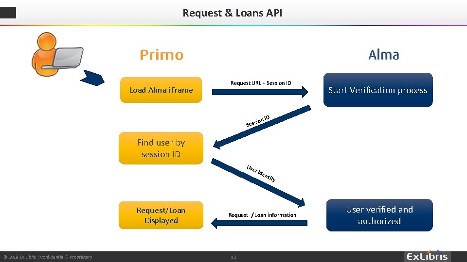 Request & Loans API Load Alma i. Frame Request URL + Session ID Start